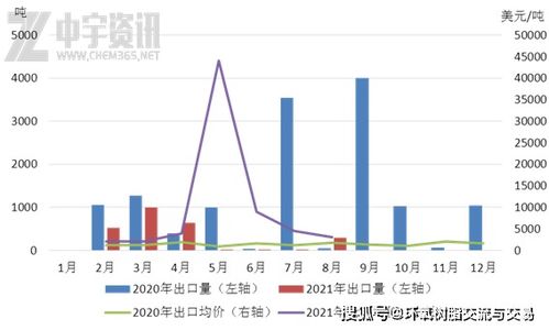 双酚a 2021年8月份中国双酚a进出口浅析
