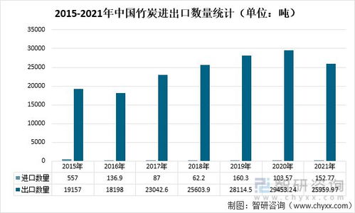 2021年中国竹炭进出口贸易分析 伊朗是我国竹炭首要出口地区