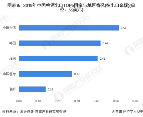 2020年中国啤酒行业进出口现状及发展前景分析 扩大中高端产品出口实现量价齐升