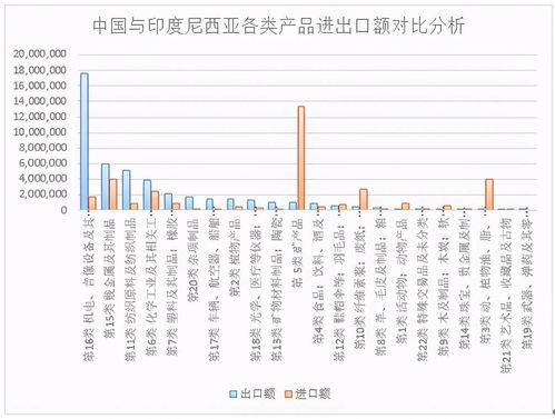 跨境搜分析 印度尼西亚2019年从中国进出口产品分析