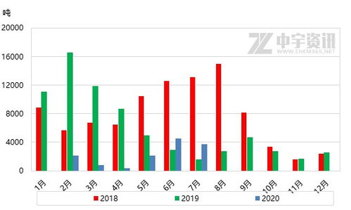 七月进出口数据浅析