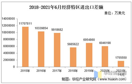 2021年6月经济特区进出口总额及进出口差额统计分析