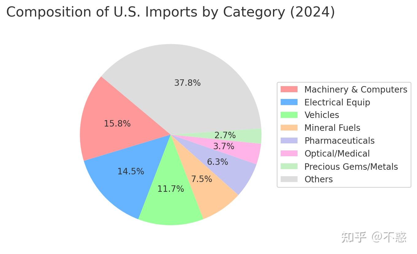 美国2024年进出口贸易数据分析报告 - 