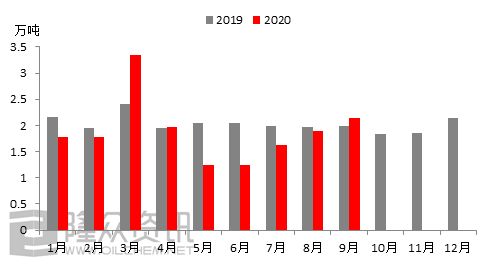 原创 2020年促进剂进出口简析