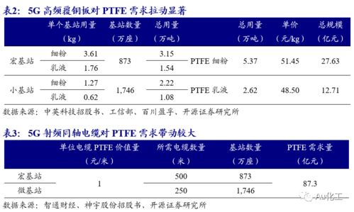 新材料周报 电子树脂系列 一 新兴产业拉动高端ptfe需求,国内龙头加速布局