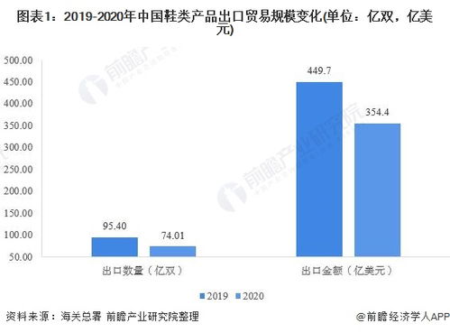 2021年中国制鞋行业主要产品进出口结构分析 进口均衡但出口偏重于橡塑鞋靴