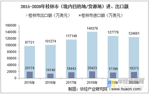 2015 2020年桂林市 境内目的地 货源地 进出口总额及进出口差额统计分析