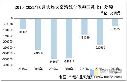 2021年6月大连大窑湾综合保税区进出口总额及进出口差额统计分析