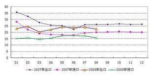 2008年8月电子信息产品进出口情况