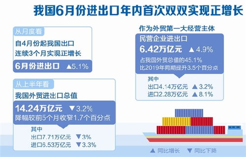 数读 我国6月份进出口首次实现正增长