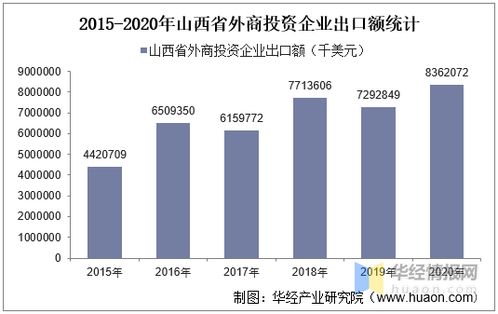 2015 2020年山西省外商投资企业进出口总额及各企业类型进出口情况统计