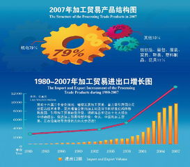 机电和高新技术产品进出口 跨越式前进