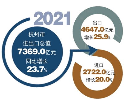 进出口规模跨越7000亿元 出口增速创10年最好水平