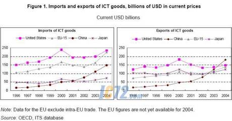 中国成为全球最大电子产品出口商,元器件贸易逆差达620亿美元