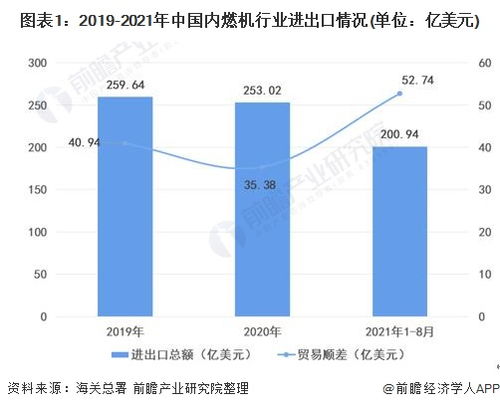 2021年中国内燃机行业进出口市场现状及产品结构分析 前8月出口总额同比增幅超45