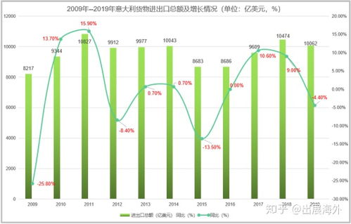 意大利对外进出口状况与产品分析及海外展会拓展策略