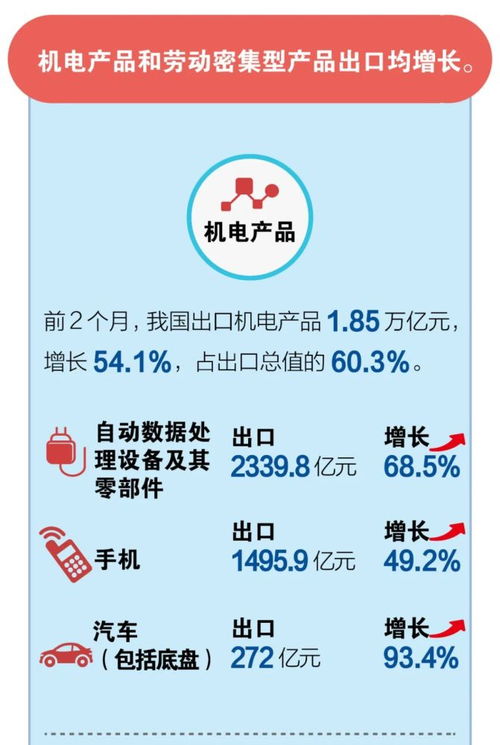 2021年前两个月我国进出口同比增长32.2%，重点口岸清单解析