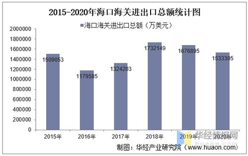 2015-2020年海口海关进出口贸易数据分析 总额、结构及差额变化
