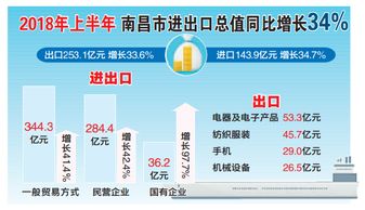 南昌外贸 半年报 出炉 进出口总值达397.1亿元