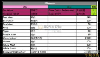 模拟人生中世纪 十国进出口商品总览