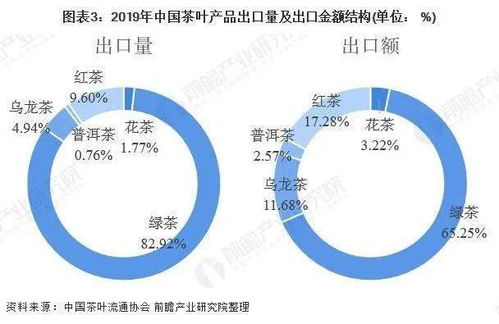 2020年中国茶叶产品进出口市场发展现状分析 进口红茶与出口绿茶为主流